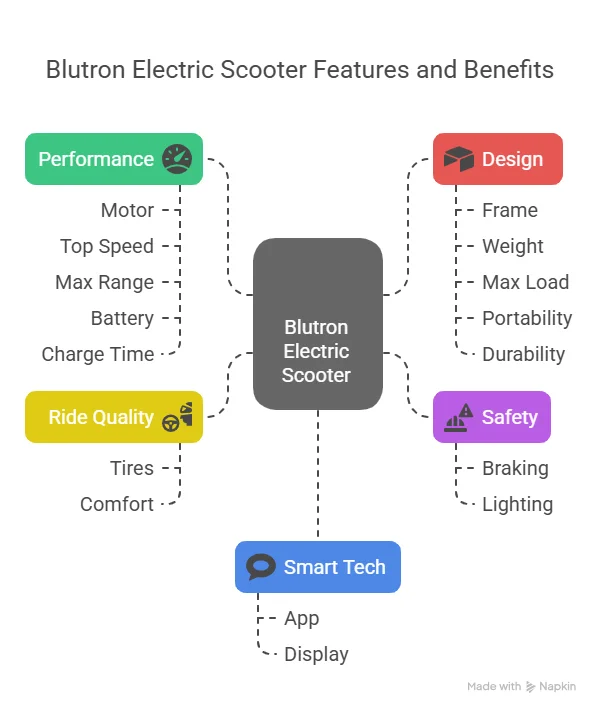 Blutron One plus S65 Electric Scooter & S40 in 2025