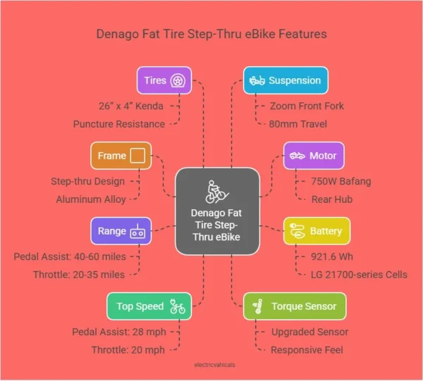Denago Fat Tire Step-Thru eBike: A Comfortable Cruiser with Power and Style